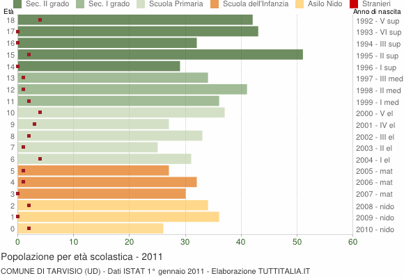Grafico Popolazione in età scolastica - Tarvisio 2011