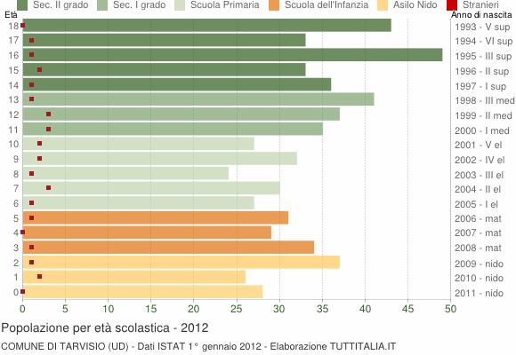 Grafico Popolazione in età scolastica - Tarvisio 2012
