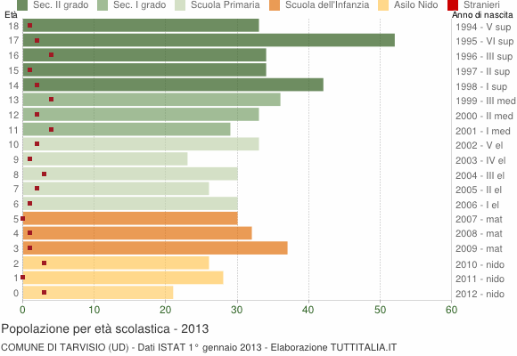 Grafico Popolazione in età scolastica - Tarvisio 2013