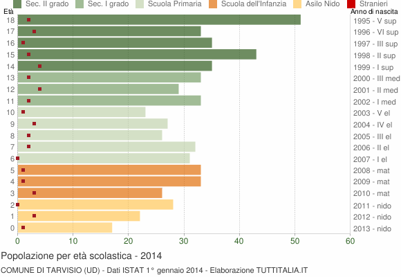 Grafico Popolazione in età scolastica - Tarvisio 2014