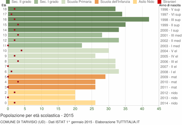 Grafico Popolazione in età scolastica - Tarvisio 2015