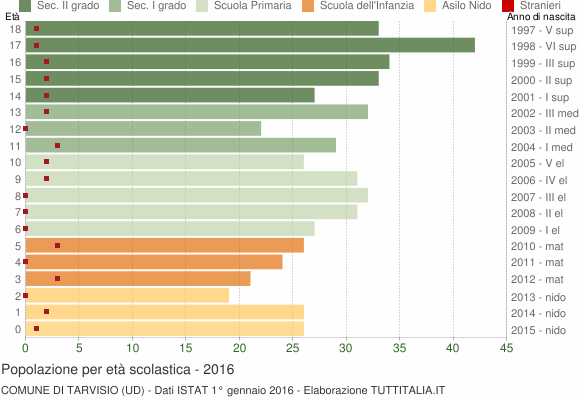 Grafico Popolazione in età scolastica - Tarvisio 2016