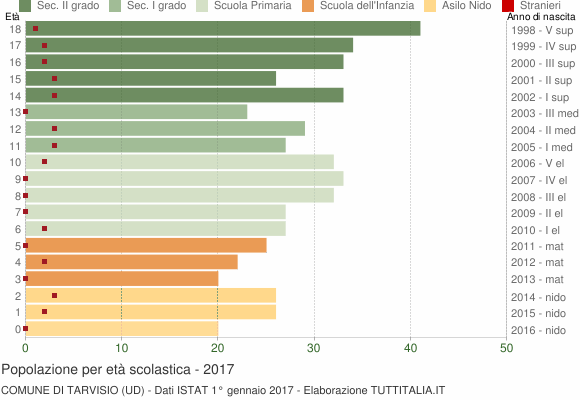 Grafico Popolazione in età scolastica - Tarvisio 2017