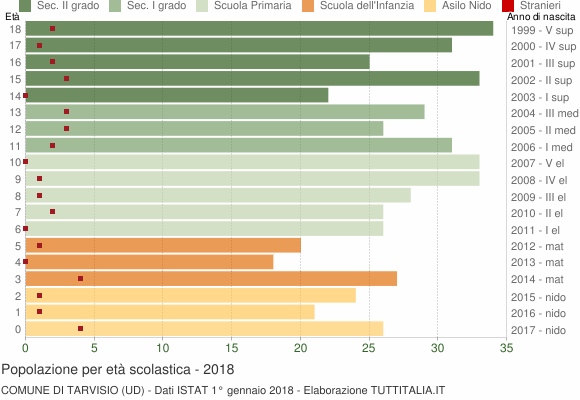 Grafico Popolazione in età scolastica - Tarvisio 2018