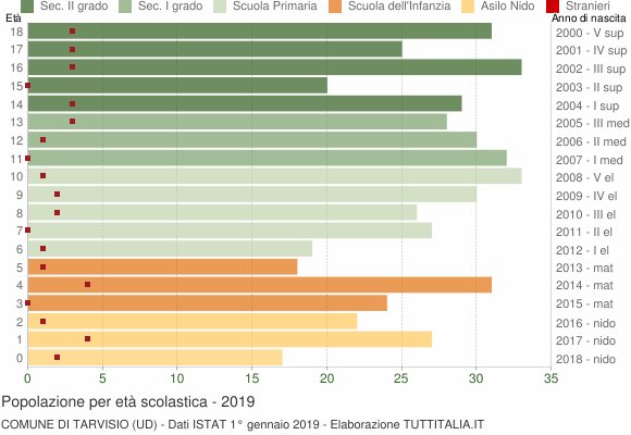 Grafico Popolazione in età scolastica - Tarvisio 2019