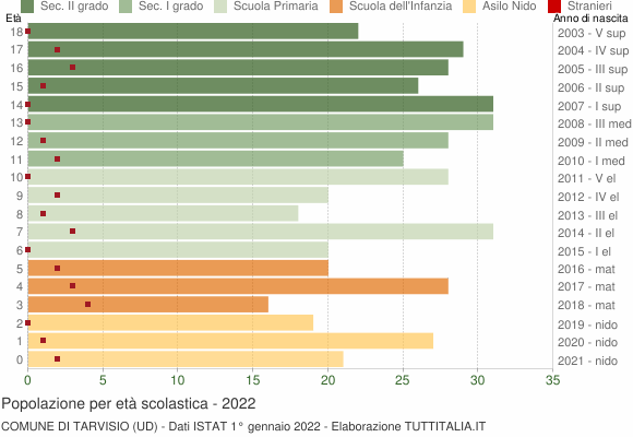 Grafico Popolazione in età scolastica - Tarvisio 2022