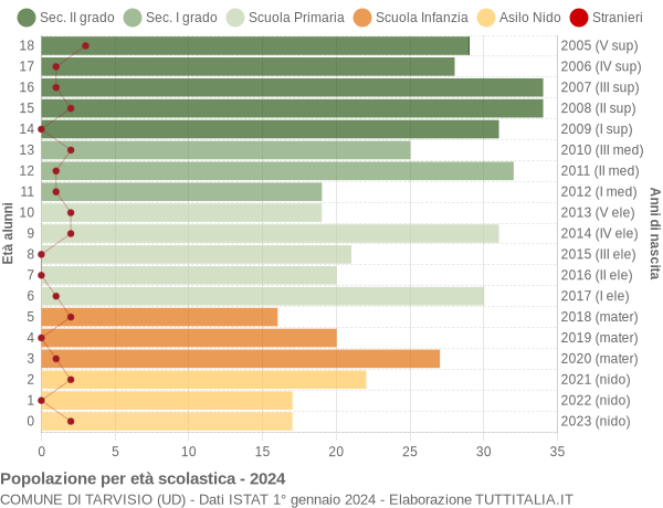 Grafico Popolazione in età scolastica - Tarvisio 2024