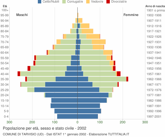 Grafico Popolazione per età, sesso e stato civile Comune di Tarvisio (UD)