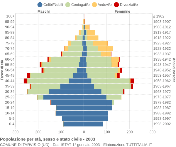 Grafico Popolazione per età, sesso e stato civile Comune di Tarvisio (UD)