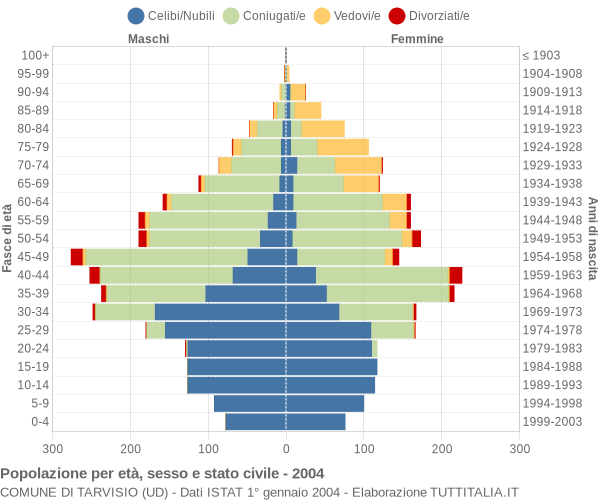 Grafico Popolazione per età, sesso e stato civile Comune di Tarvisio (UD)