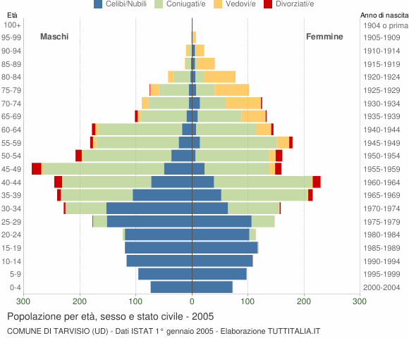 Grafico Popolazione per età, sesso e stato civile Comune di Tarvisio (UD)