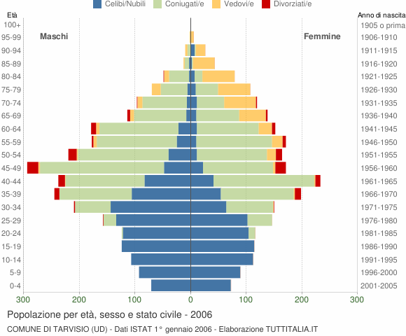 Grafico Popolazione per età, sesso e stato civile Comune di Tarvisio (UD)