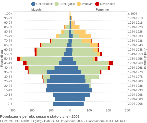 Grafico Popolazione per età, sesso e stato civile Comune di Tarvisio (UD)