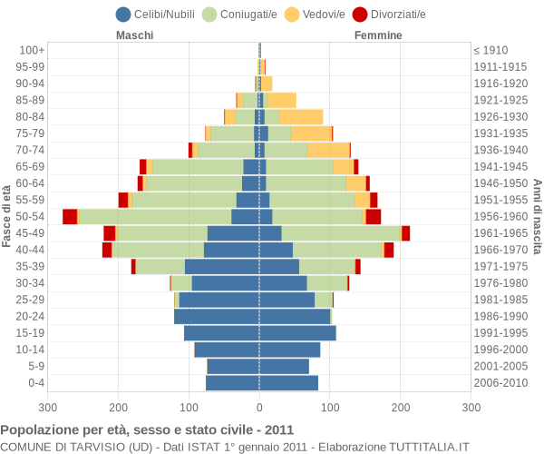 Grafico Popolazione per età, sesso e stato civile Comune di Tarvisio (UD)