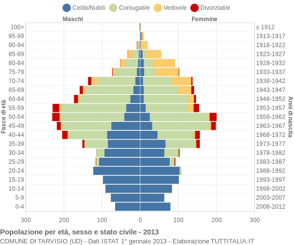 Grafico Popolazione per età, sesso e stato civile Comune di Tarvisio (UD)