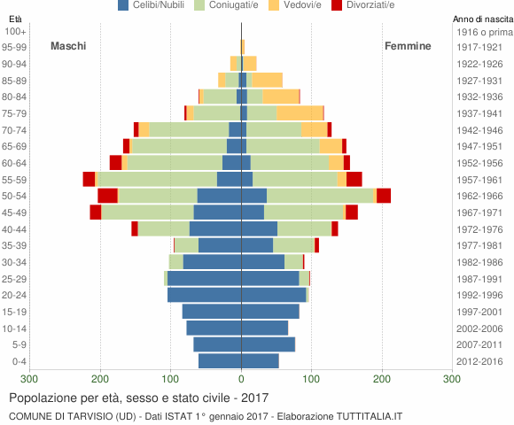 Grafico Popolazione per età, sesso e stato civile Comune di Tarvisio (UD)