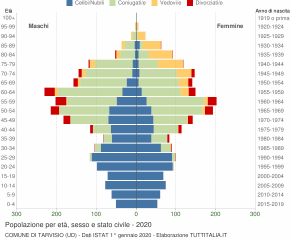 Grafico Popolazione per età, sesso e stato civile Comune di Tarvisio (UD)