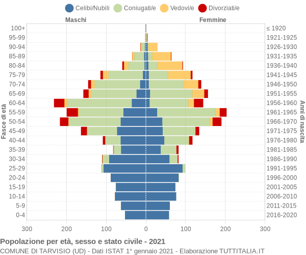 Grafico Popolazione per età, sesso e stato civile Comune di Tarvisio (UD)