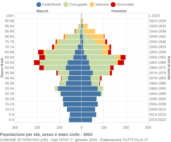 Grafico Popolazione per età, sesso e stato civile Comune di Tarvisio (UD)