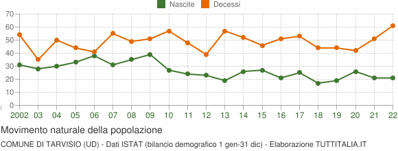 Grafico movimento naturale della popolazione Comune di Tarvisio (UD)