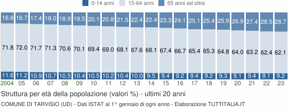 Grafico struttura della popolazione Comune di Tarvisio (UD)