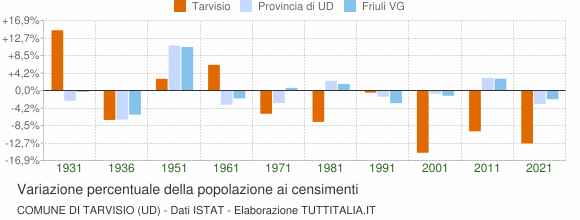 Grafico variazione percentuale della popolazione Comune di Tarvisio (UD)