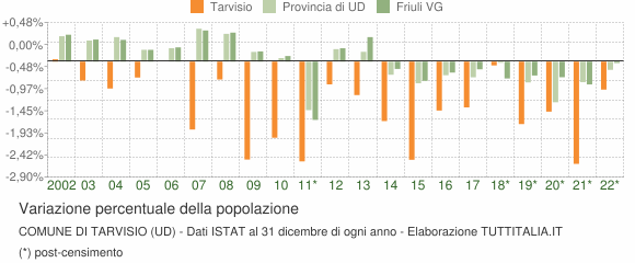 Variazione percentuale della popolazione Comune di Tarvisio (UD)