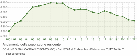 Andamento popolazione Comune di San Canzian d'Isonzo (GO)