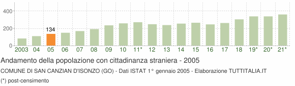 Grafico andamento popolazione stranieri Comune di San Canzian d'Isonzo (GO)