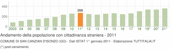 Grafico andamento popolazione stranieri Comune di San Canzian d'Isonzo (GO)