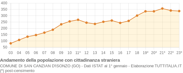 Andamento popolazione stranieri Comune di San Canzian d'Isonzo (GO)