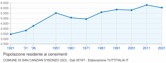 Grafico andamento storico popolazione Comune di San Canzian d'Isonzo (GO)