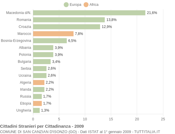 Grafico cittadinanza stranieri - San Canzian d'Isonzo 2009