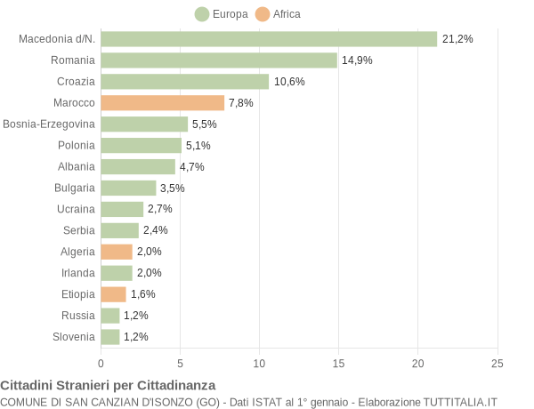 Grafico cittadinanza stranieri - San Canzian d'Isonzo 2010