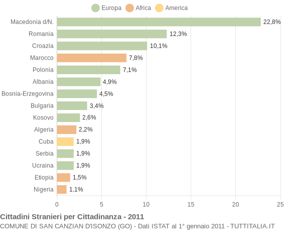 Grafico cittadinanza stranieri - San Canzian d'Isonzo 2011