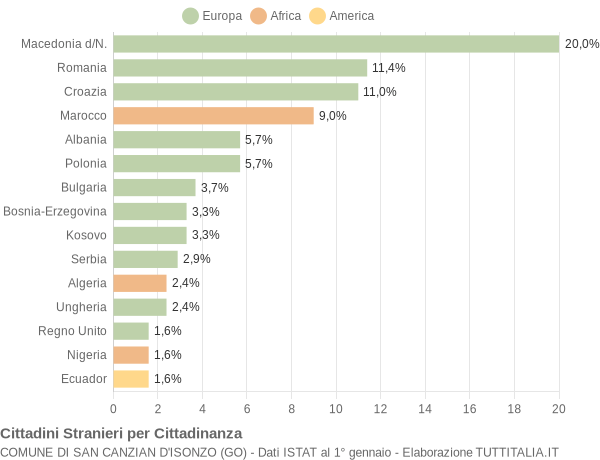 Grafico cittadinanza stranieri - San Canzian d'Isonzo 2012