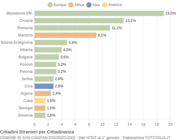 Grafico cittadinanza stranieri - San Canzian d'Isonzo 2014