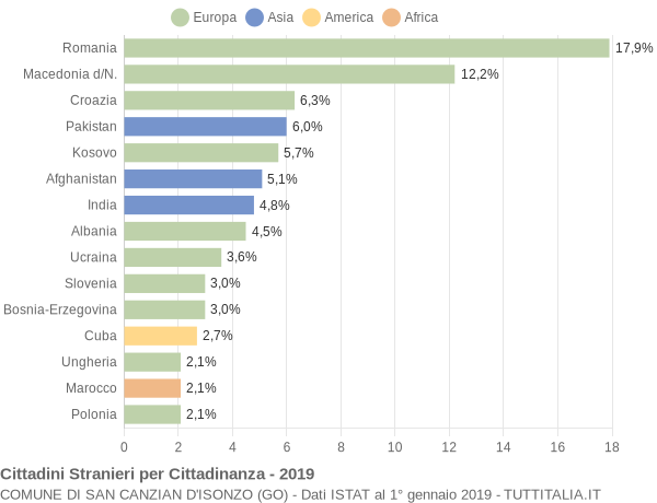 Grafico cittadinanza stranieri - San Canzian d'Isonzo 2019