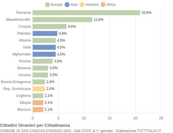 Grafico cittadinanza stranieri - San Canzian d'Isonzo 2020