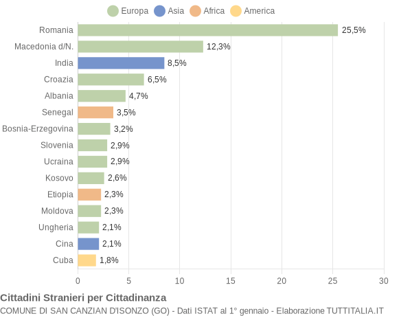 Grafico cittadinanza stranieri - San Canzian d'Isonzo 2022