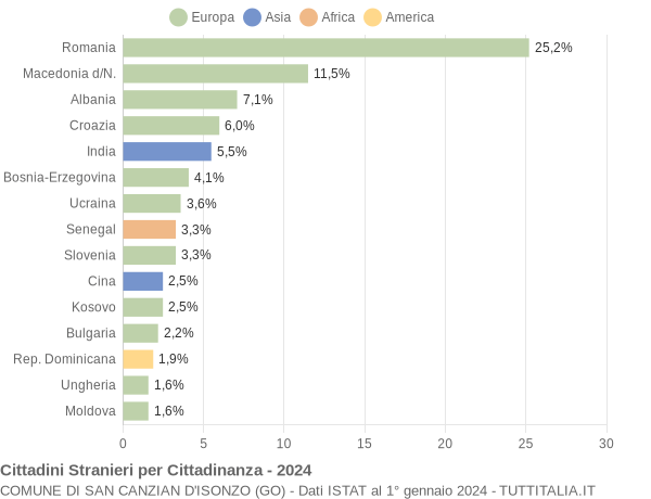 Grafico cittadinanza stranieri - San Canzian d'Isonzo 2024