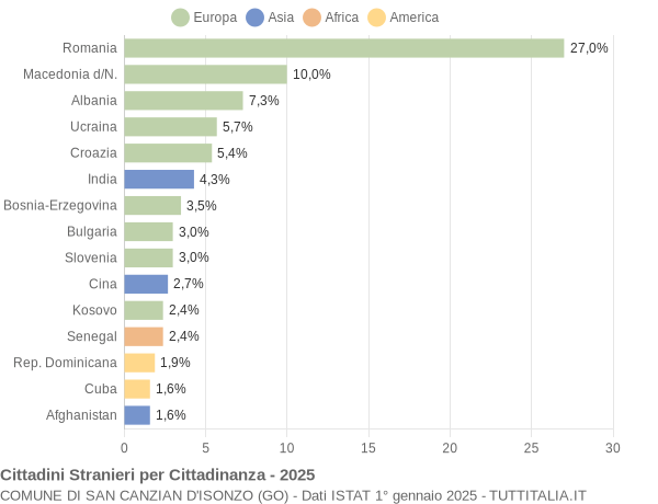Grafico cittadinanza stranieri - San Canzian d'Isonzo 2025
