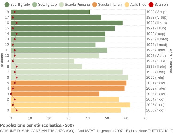 Grafico Popolazione in età scolastica - San Canzian d'Isonzo 2007