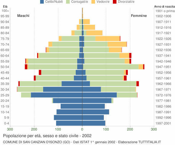 Grafico Popolazione per età, sesso e stato civile Comune di San Canzian d'Isonzo (GO)