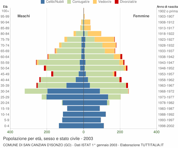 Grafico Popolazione per età, sesso e stato civile Comune di San Canzian d'Isonzo (GO)