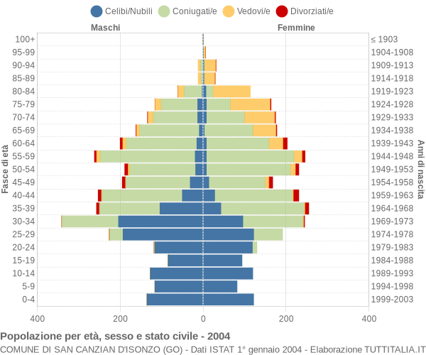 Grafico Popolazione per età, sesso e stato civile Comune di San Canzian d'Isonzo (GO)