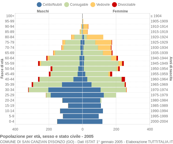 Grafico Popolazione per età, sesso e stato civile Comune di San Canzian d'Isonzo (GO)