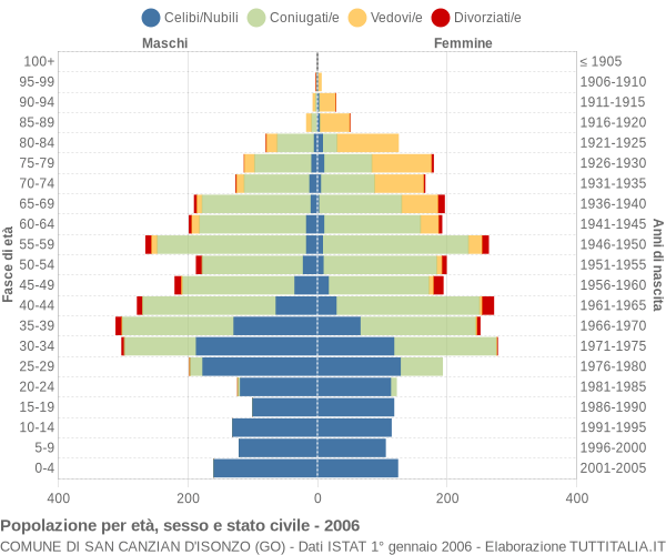 Grafico Popolazione per età, sesso e stato civile Comune di San Canzian d'Isonzo (GO)