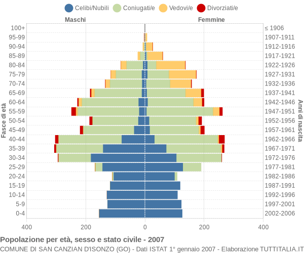 Grafico Popolazione per età, sesso e stato civile Comune di San Canzian d'Isonzo (GO)