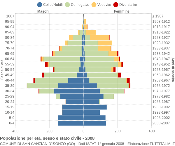 Grafico Popolazione per età, sesso e stato civile Comune di San Canzian d'Isonzo (GO)